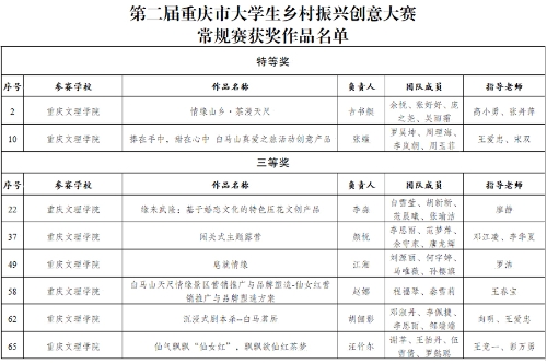 开云官方首页在第二届重庆市大学生乡村振兴创意大赛中喜获佳绩